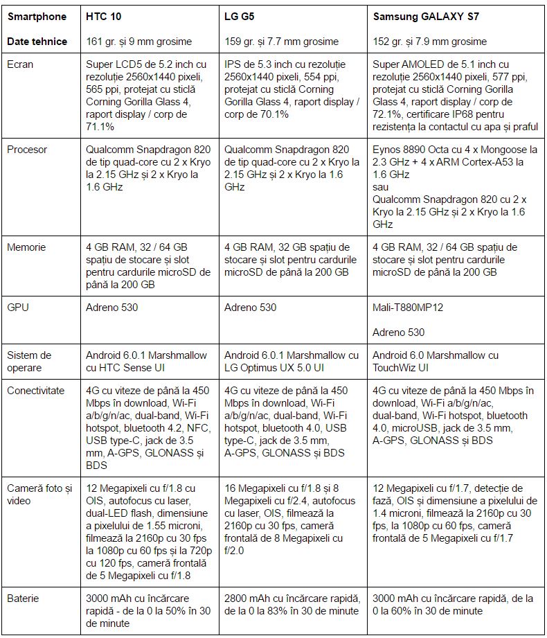 specificatii-HTC-10-LG-G5-Samsung-GALAXY-S7