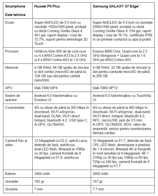 specificatii-Huawei-P9-Plus-vs-Samsung-GALAXY-S7-Edge