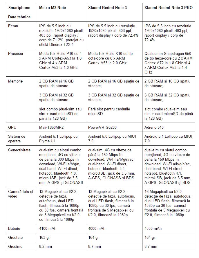 specificatii-Meizu-M3-Note-vs-Xiaomi-Redmi-Note-3-si-Note-3-PRO