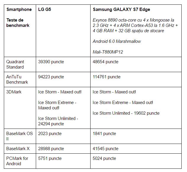 teste-benchmark-LG-G5-vs-Samsung-GALAXY-S7-Edge