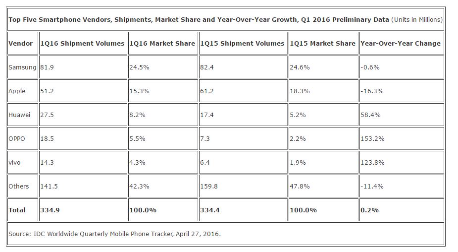 IDC-telefoane-mobile-Q1-2016