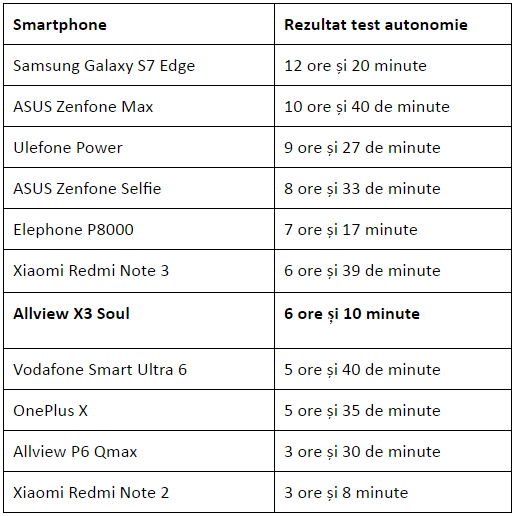 Tabel autonomie Allview X3 Soul (1)
