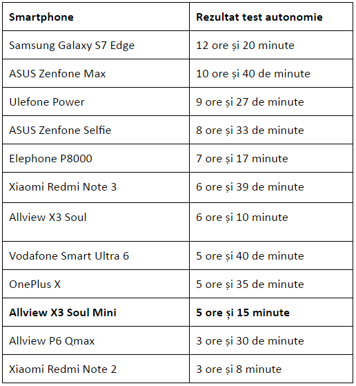 Tabel autonomie Allview X3 Soul Mini