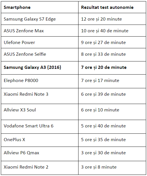 Tabel autonomie Samsung Galaxy A3 2016