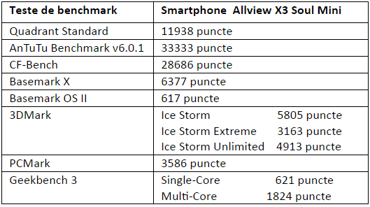 Tabel teste benchmark Allview X3 Soul Mini