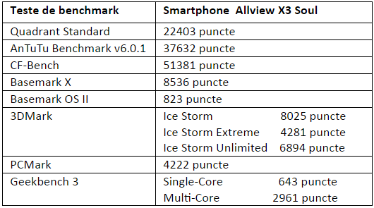 Tabel teste benchmark Allview X3 Soul