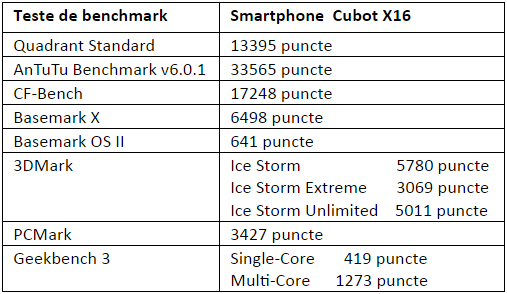Tabel teste benchmark Cubot X16