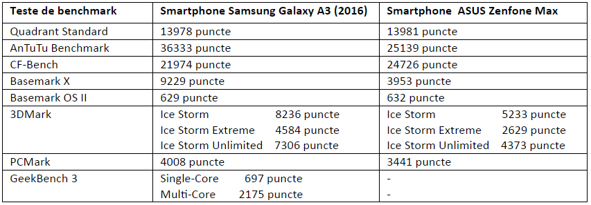 Tabel teste benchmark Samsung Galaxy A3 (2016)