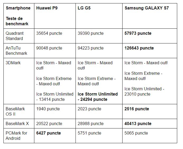 teste-benchmark-Huawei-P9-LG-G5-Samsung-GALAXY-S7
