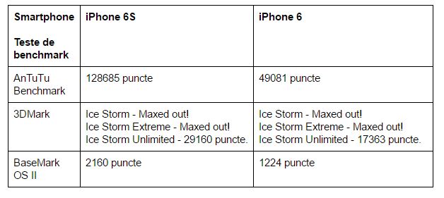 teste-benchmark-iPhone-6S