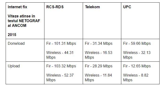 NETOGRAF-internet-fix-RCS-RDS-UPC-Telekom-2015JPG