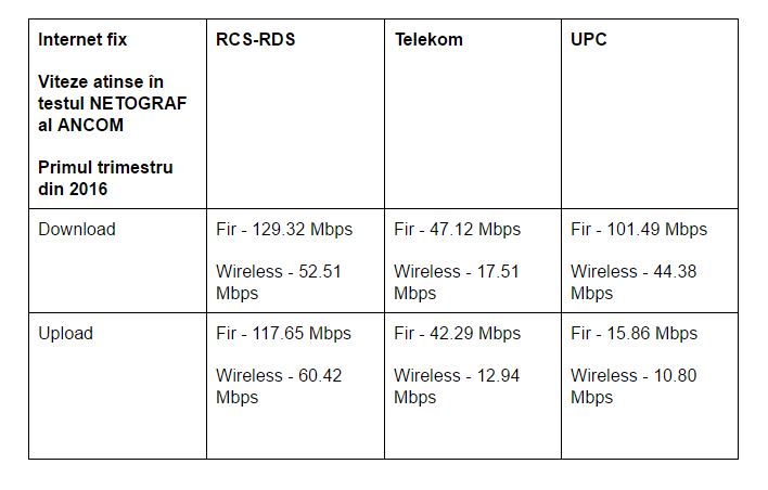 NETOGRAF-internet-fix-RCS-RDS-UPC-Telekom-primul-trimestru-2016