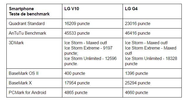 teste-benchmark-LG-V10