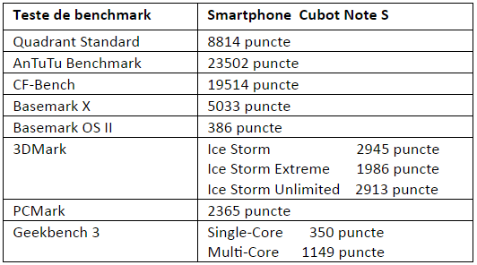 Tabel teste benchmark Cubot Note S