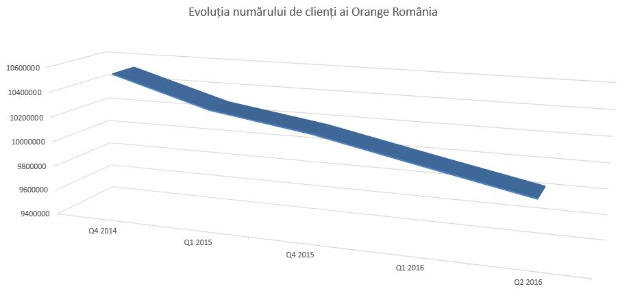 evolutia-numarului-de-clienti-ai-Orange-Romania