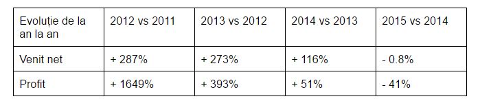 evolutie-venituri-Allview-2011-2015-2