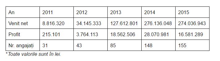 evolutie-venituri-Allview-2011-2015