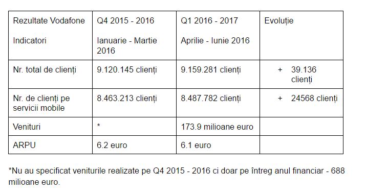 rezultate-financiare-Vodafone-Q4-2015-2016-vs-Q1-2016-2017