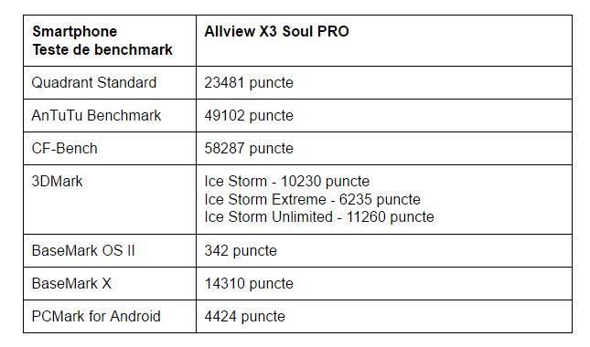 teste-benchmark-Allview-X3-Soul-PRO