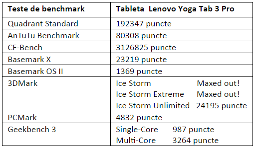 Tabel teste benchmark Lenovo Yoga Tab 3 Pro