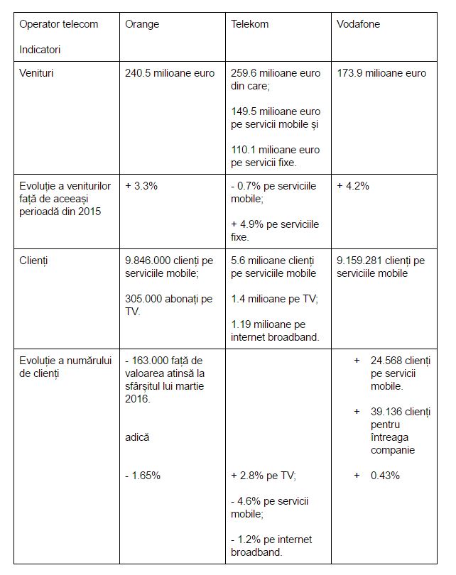 rezultate-Orange-Vodafone-Telekom-T2-2016