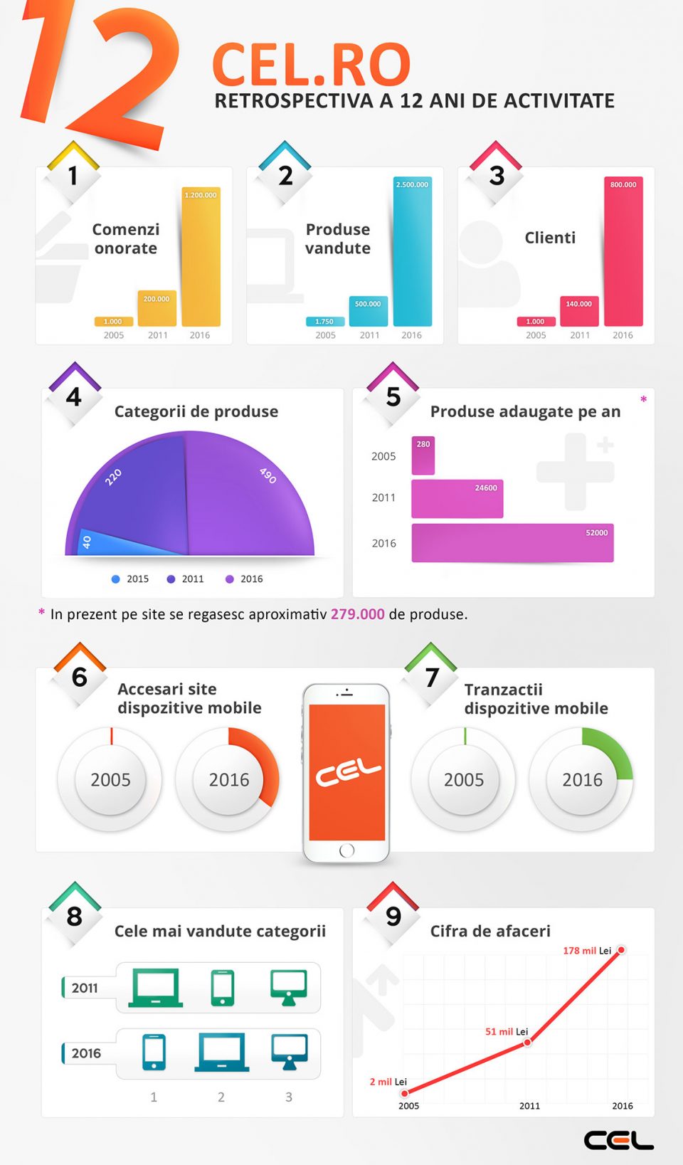 infografic-cel