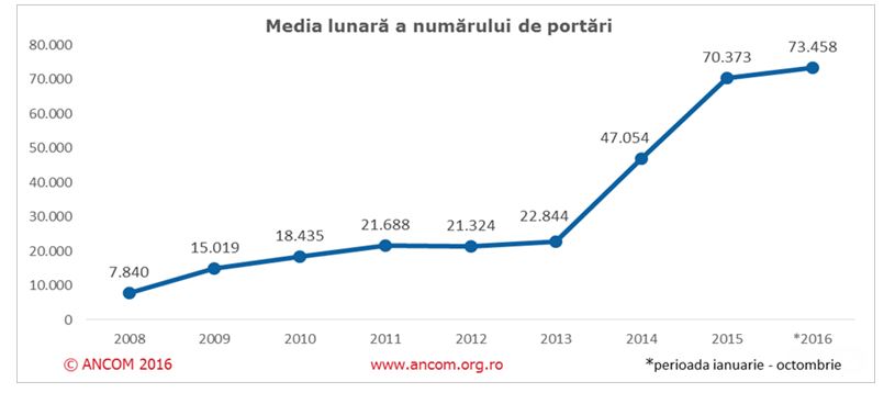 evolutia-portarilor-in-2016-ancom