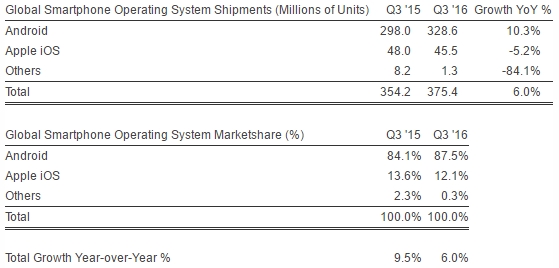 vanzari-smartphone-uri