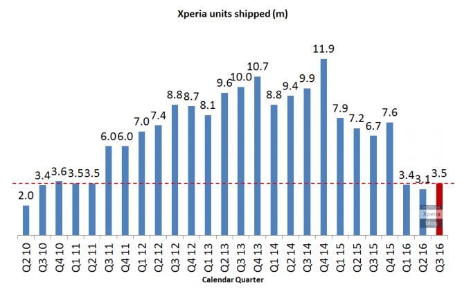 vanzarile-sony-xperia-2010-2016
