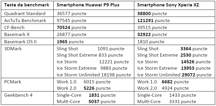 Tabel teste benchmark Huawei P9 Plus