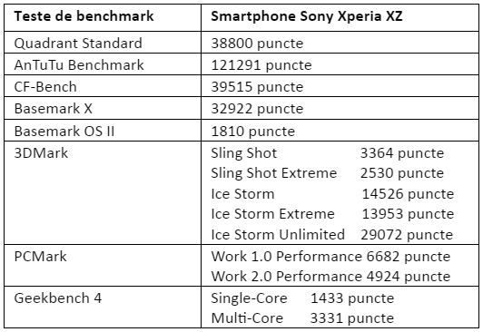 Tabel teste benchmark Sony Xperia XZ