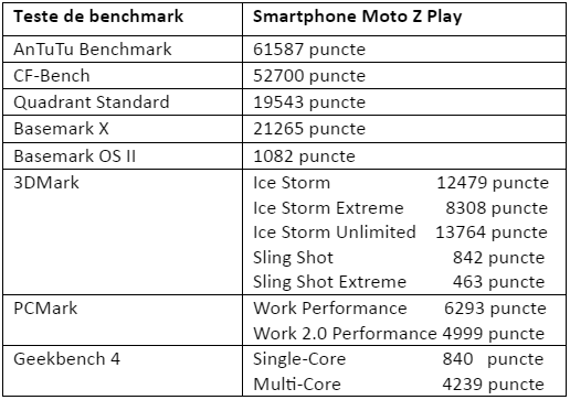 Tabel teste benchmark Lenovo Moto Z Play