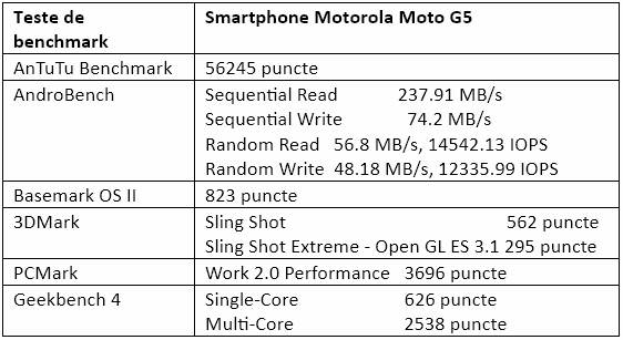 Teste benchmark Motorola Moto G5
