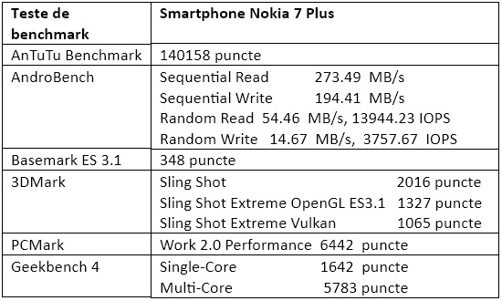 Teste benchmark Nokia 7 Plus