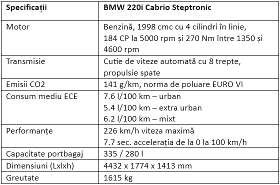 Specificatii BMW 220i Cabrio Steptronic