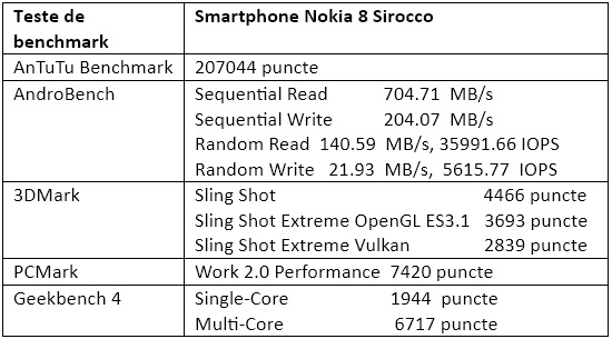 Teste benchmark Nokia 8 Sirocco