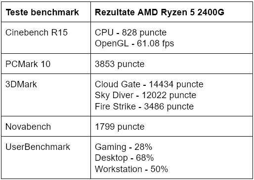 Teste benchmark procesor AMD Ryzen 5 2400G