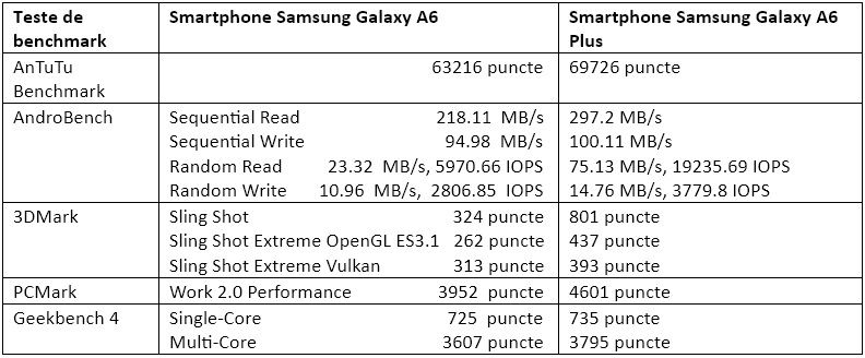 Teste benchmark Samsung Galaxy A6 Plus
