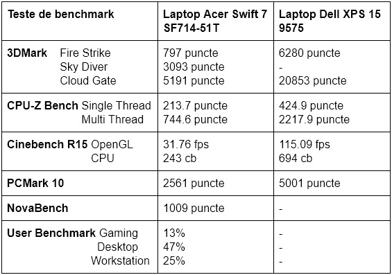Teste benchmark Acer Swift 7 SF714-51T
