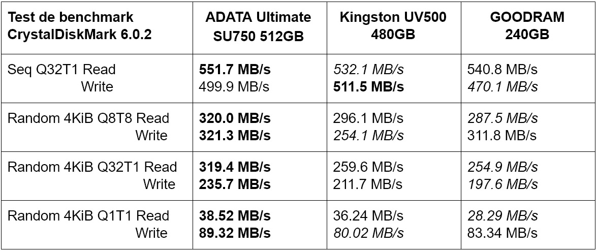 Tabel teste performanță SSD ADATA Ultimate SU750 vs Kingston UV500 vs GOODRAM 240GB