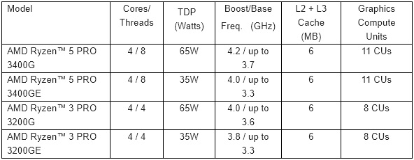 Specificatii procesoare desktop AMD Ryzen PRO 3000 cu GPU Radeon Vega