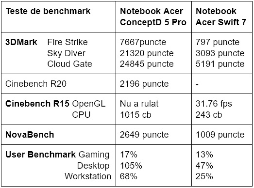 Teste benchmark Acer ConceptD 5 Pro