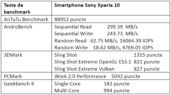 Teste de benchmark Sony Xperia 10