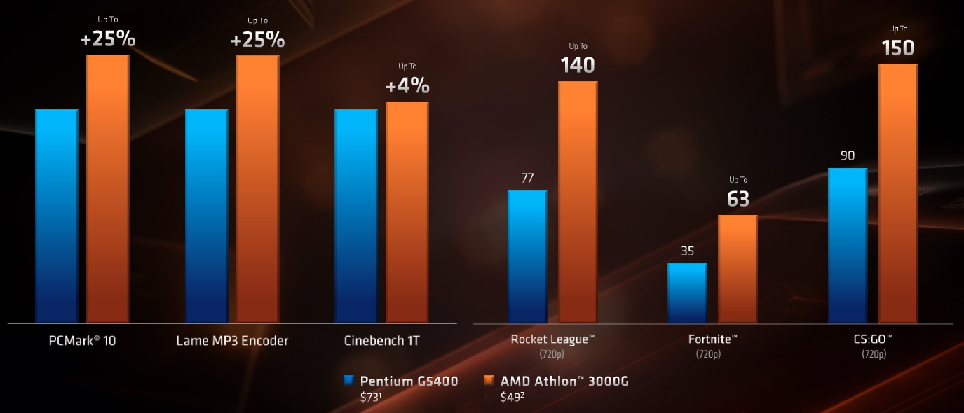 Comparatie performante AMD Athlon 3000G vs Intel