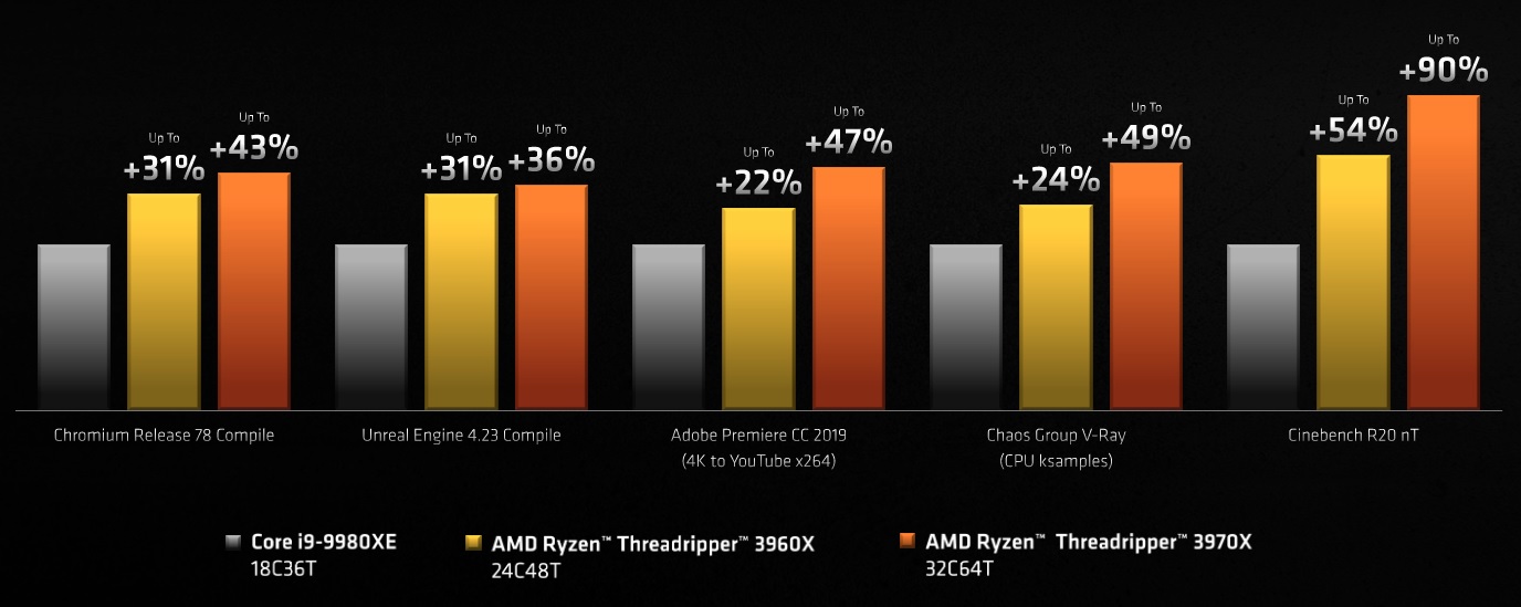 Comparatie performante AMD Ryzen Threadripper gen 3 vs Intel