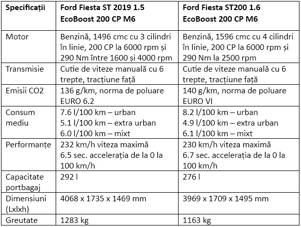 Specificatii Ford Fiesta ST 2019 1.5 EcoBoost 200 CP M6